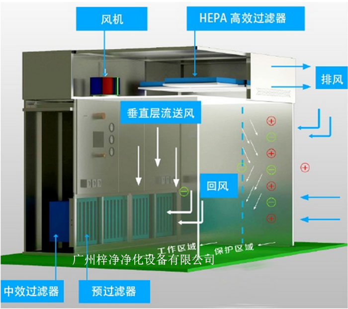 負壓稱量罩通常由罩體、進出氣口、風機、控制系統等部分組成。